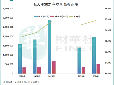 毛戈平业绩狂飙，三年豪掷近13亿分红，美妆龙头有多强？