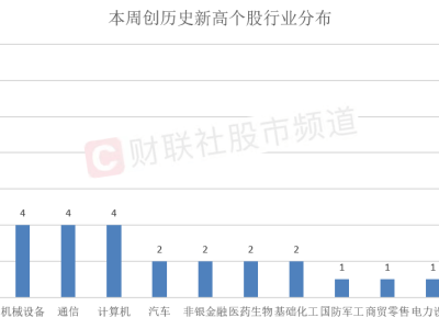 市场回调藏机遇，这些个股逆势新高，机会来了？