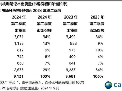 PC市场下滑，华为同方为何能逆势崛起？