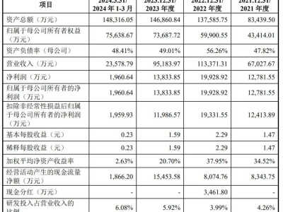 英思特上半年营收4.8亿，净利降31%，拟募资6亿谋变局？