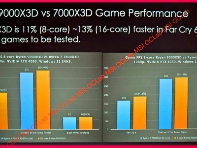 锐龙9000X3D处理器实测：《孤岛危机6》帧率涨12%？