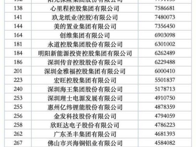 50家粤企上榜民企500强！华为腾讯比亚迪进前十，粤企实力有多强？