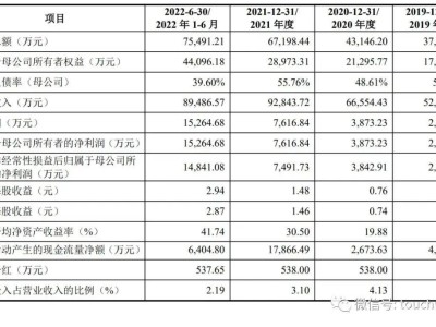 久易股份创业板IPO终止，年营收9.3亿曾拟募资9.4亿！