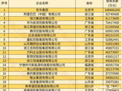 华为、腾讯、阿里研发投入霸榜，民企500强谁最“硬核”？