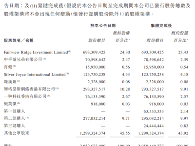 中手游获近亿港元增资，朱一航等资本大佬纷纷押注！