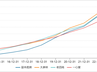 中国药店数量超奶茶店十几万，背后藏着怎样的市场秘密？