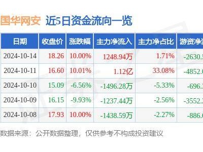 10月14日国华网安涨停，华为鸿蒙、信创概念火了？