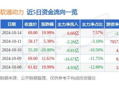 10月14日软通动力涨停，华为鸿蒙等概念热股表现如何？