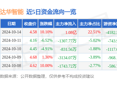 10月14日达华智能涨停，鸿蒙、鲲鹏、智慧政务概念火了？