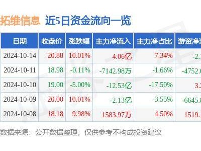 10月14日拓维信息涨停，鸿蒙、鲲鹏等国产概念火了？