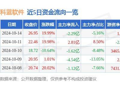 10月14日科蓝软件涨停，华为鸿蒙、跨境支付概念大热？