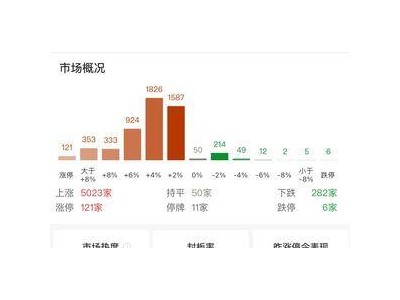 华为概念股全线爆发，三大指数均涨超2%！