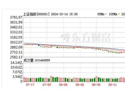 华为概念股全线爆发，三大指数均涨超2%！