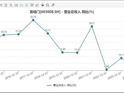 踩雷大客户后遗症难消，喜临门8.5亿定增欲争存量市场？