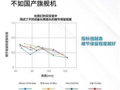 iPhone 16 Pro Max长焦拍照比拼：不敌华为小米？