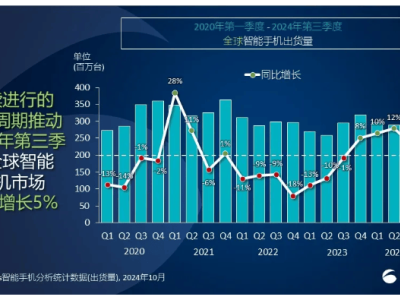 Q3全球智能手机市场变天，苹果逼近榜首？