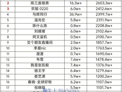 玉美人菲菲霸榜抖音，14号直播带货销售额破3000万！