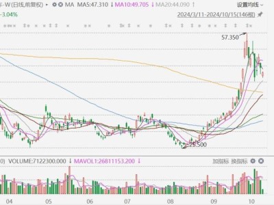 小鹏汽车开盘跳水，一度跌幅近6%，发生了什么？