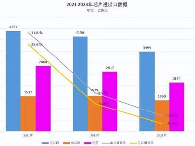 中国不买芯片，美国芯片市场就能逆袭成全球最大？真相是...