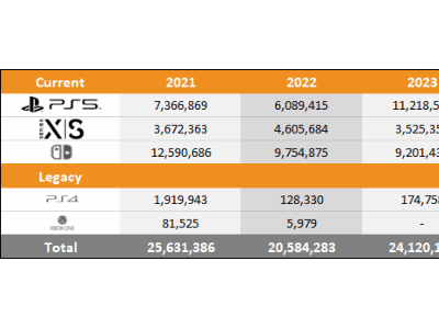 2024年游戏主机销量对比：PS5、XSX|S、NS全部下滑？
