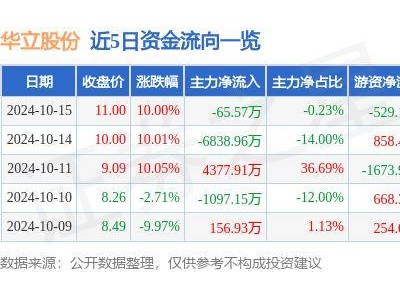 10月15日华立股份涨停，装修装饰与华为产业链概念火了？