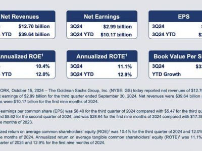 高盛Q3利润大涨45%，股票交易业务创佳绩！