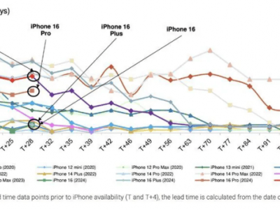 iPhone SE 4出货量预估曝光：1500万至2000万台之间？