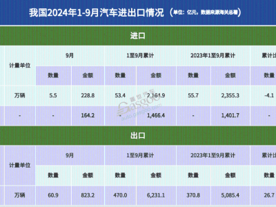 前三季度汽车出口大增，我国汽车如何“驶”向全球？