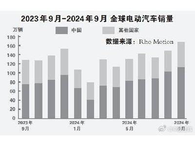 9月中国电动汽车销量占全球近65%，咋做到的？