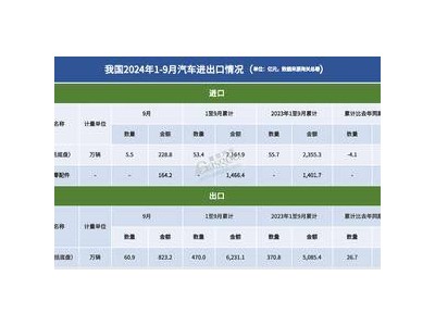 前三季度汽车出口大增，我国车企如何做到的？