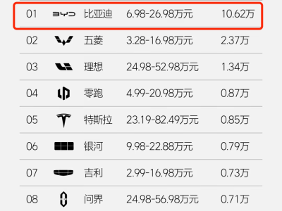 10月第二周销量出炉：比亚迪再破10万，奔驰夺回榜首！