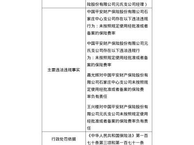 35万罚款！平安财险俩支公司因何被罚？竟涉未按规定使用保险费