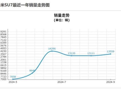 小米SU7上市半年，保时捷销量暴跌29%，雷军这回乐了？