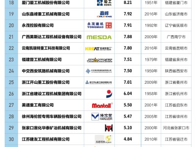 2024中国工程机械50强出炉，专业化制造如何深度融入全球？