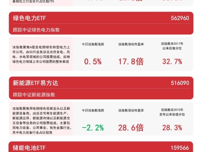 绿色低碳主题火了！绿色电力ETF、碳中和100ETF受热捧