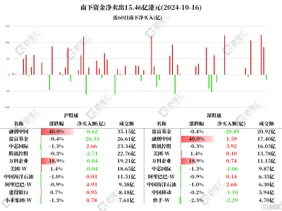 北水动向：近5亿港元加仓阿里巴巴，却抛售盈富、快手？