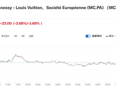 LVMH老板跌落神坛，18个月从首富到第五，奢侈品寒冬？