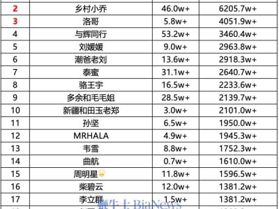 董先生16号抖音直播带货夺冠，销售额竟达1.28亿！