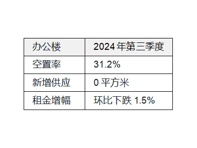 搬迁热潮引领天津办公楼市场，餐饮品牌能否带火零售地产？