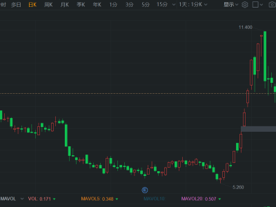 利好连连，金蝶国际盘中股价强势上扬10%！