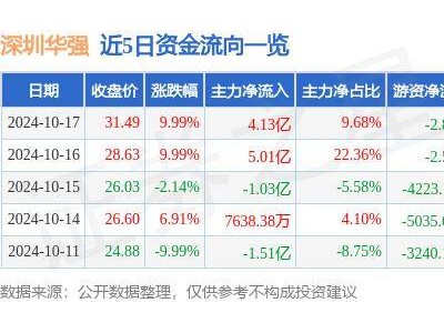 10月17日华强涨停，华为产业链概念为何大热？