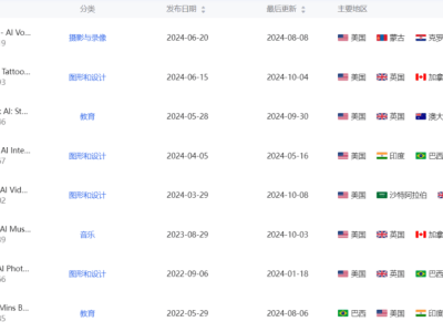 AI应用霸榜13天，月收入激增151%，美国AI商业化真的火了？