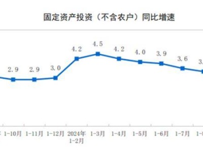 1-9月全国固投增3.4%，外企投资却降19.1%，咋回事？