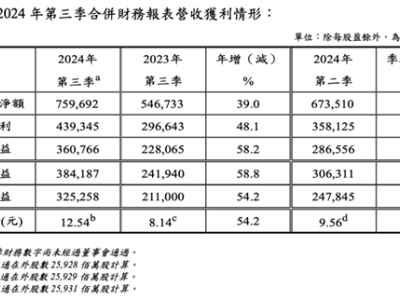 台积电三季度业绩爆棚，3nm工艺助力净利大涨58%！