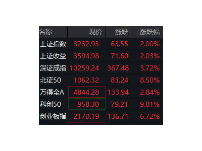 创业板指狂飙近8%！两市近5000股飘红，券商半导体领涨