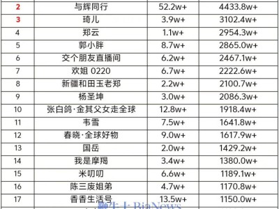 广东夫妇17号抖音直播带货，日榜登顶，销售额破4791万！