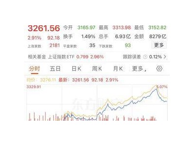 创业板指狂飙近8%，成交额首破两万亿大关！