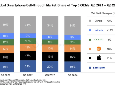 iPhone 16中国首发，销量回暖飙升20%！市场需求回暖了？