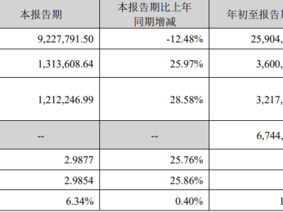 宁德时代Q3财报出炉，净利润同比大增25.97%！