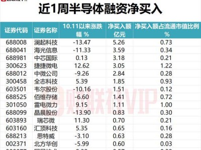 半导体消费电子等五大热点，一周融资净买入情况如何？